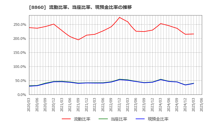 8860 フジ住宅(株): 流動比率、当座比率、現預金比率の推移
