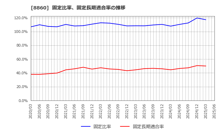 8860 フジ住宅(株): 固定比率、固定長期適合率の推移