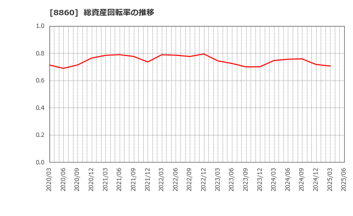 8860 フジ住宅(株): 総資産回転率の推移