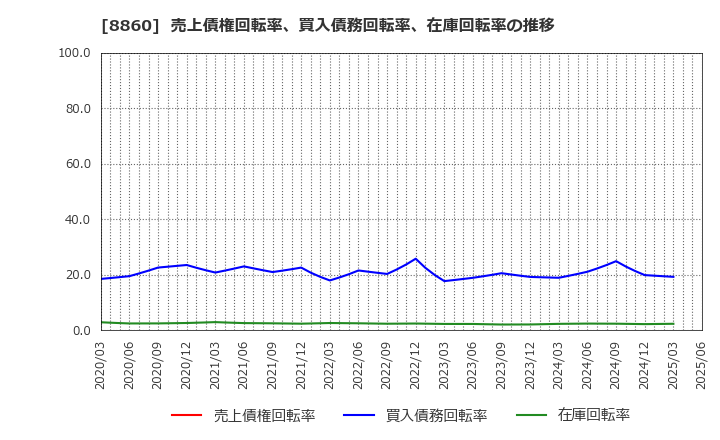 8860 フジ住宅(株): 売上債権回転率、買入債務回転率、在庫回転率の推移