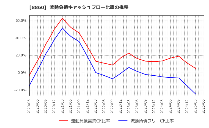 8860 フジ住宅(株): 流動負債キャッシュフロー比率の推移