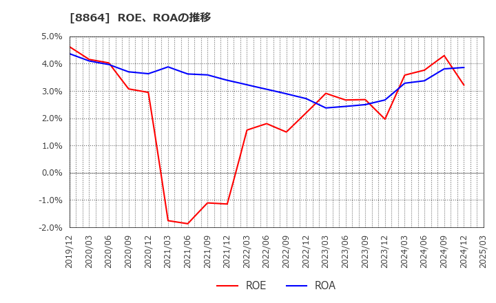 8864 空港施設(株): ROE、ROAの推移