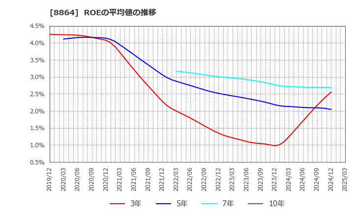 8864 空港施設(株): ROEの平均値の推移