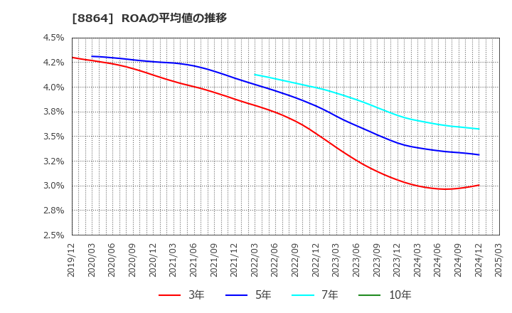 8864 空港施設(株): ROAの平均値の推移