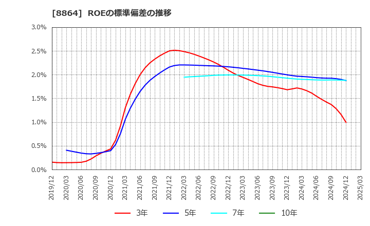 8864 空港施設(株): ROEの標準偏差の推移
