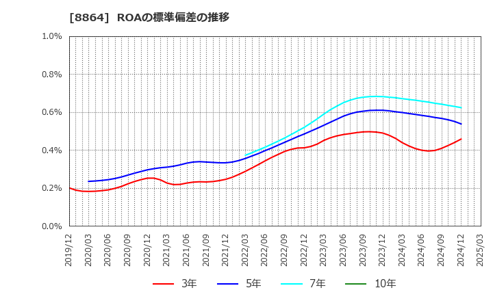 8864 空港施設(株): ROAの標準偏差の推移