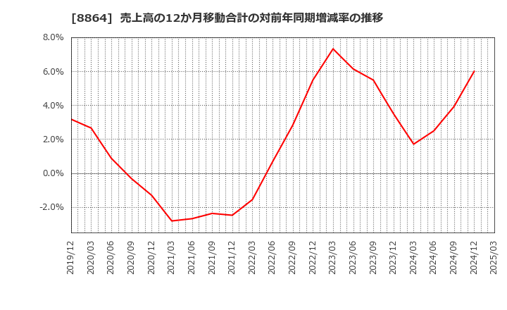8864 空港施設(株): 売上高の12か月移動合計の対前年同期増減率の推移