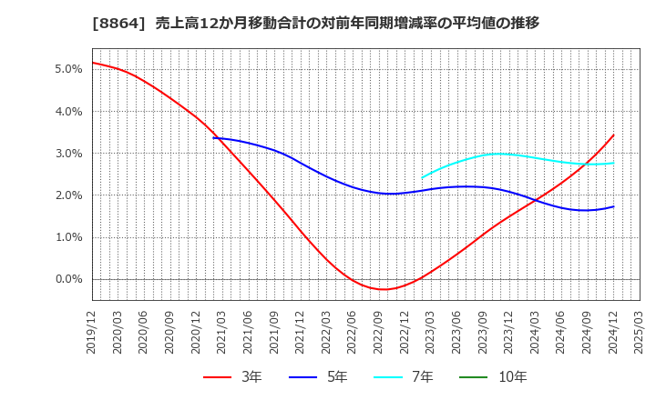 8864 空港施設(株): 売上高12か月移動合計の対前年同期増減率の平均値の推移