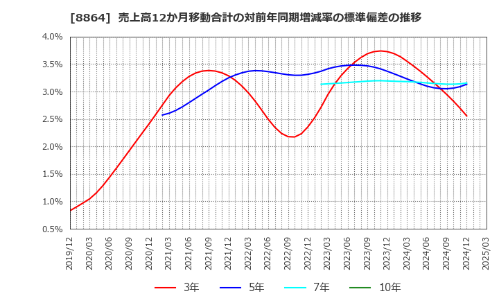 8864 空港施設(株): 売上高12か月移動合計の対前年同期増減率の標準偏差の推移