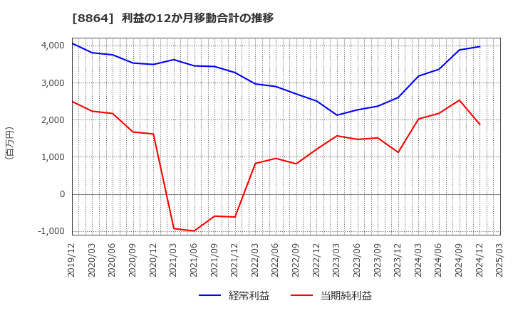 8864 空港施設(株): 利益の12か月移動合計の推移