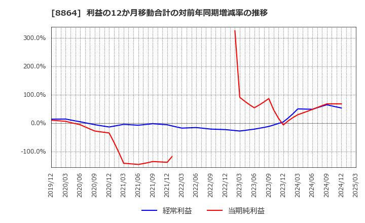 8864 空港施設(株): 利益の12か月移動合計の対前年同期増減率の推移