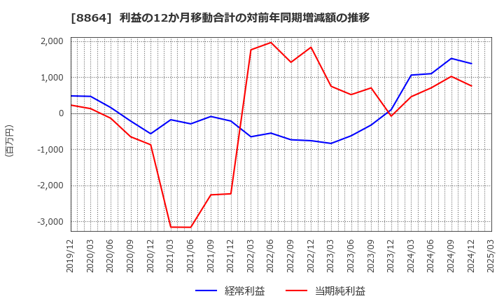 8864 空港施設(株): 利益の12か月移動合計の対前年同期増減額の推移