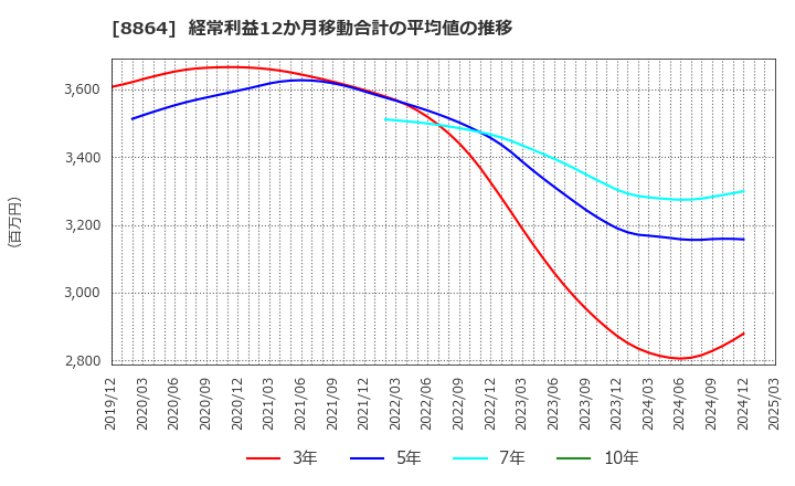 8864 空港施設(株): 経常利益12か月移動合計の平均値の推移