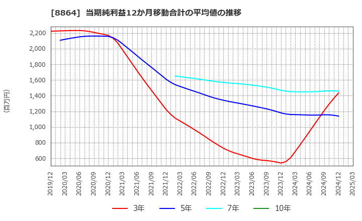 8864 空港施設(株): 当期純利益12か月移動合計の平均値の推移