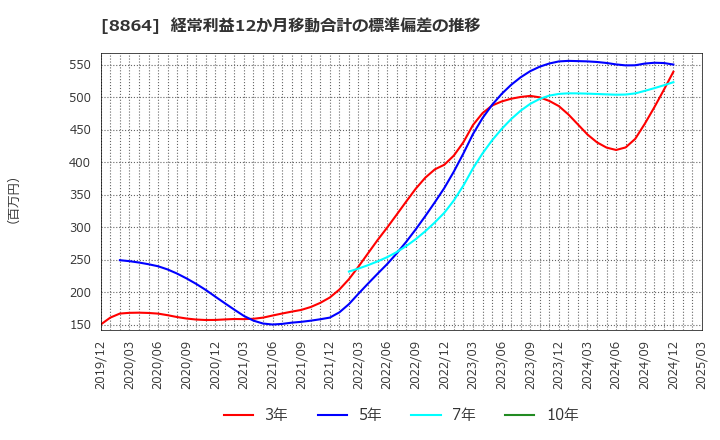 8864 空港施設(株): 経常利益12か月移動合計の標準偏差の推移
