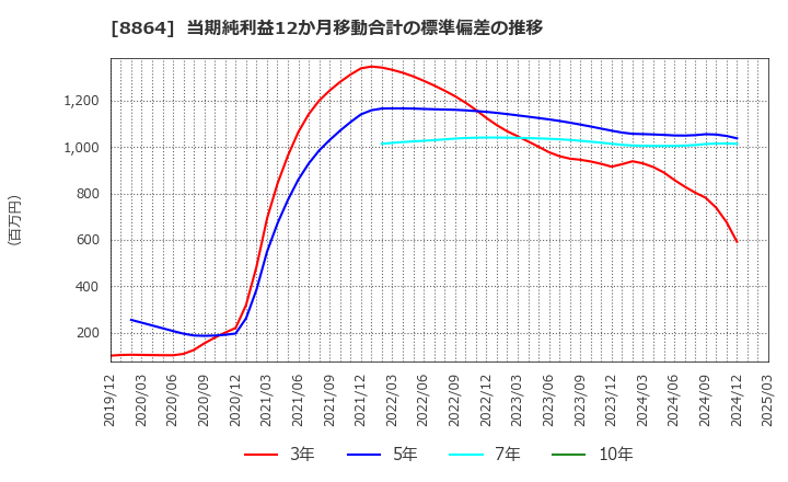 8864 空港施設(株): 当期純利益12か月移動合計の標準偏差の推移