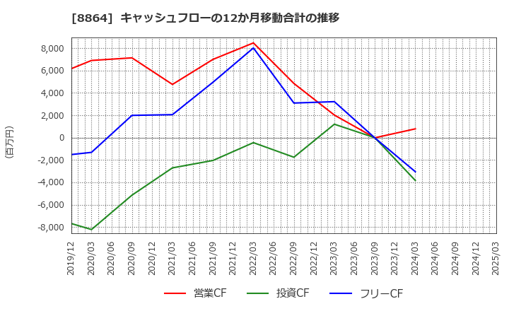 8864 空港施設(株): キャッシュフローの12か月移動合計の推移