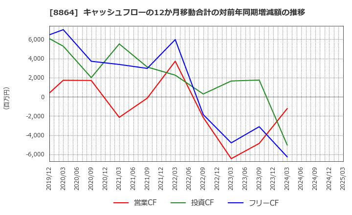 8864 空港施設(株): キャッシュフローの12か月移動合計の対前年同期増減額の推移