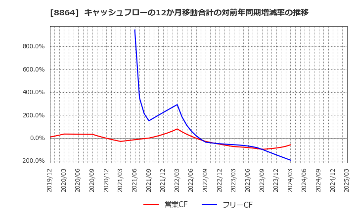 8864 空港施設(株): キャッシュフローの12か月移動合計の対前年同期増減率の推移