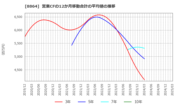 8864 空港施設(株): 営業CFの12か月移動合計の平均値の推移
