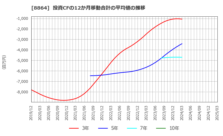 8864 空港施設(株): 投資CFの12か月移動合計の平均値の推移