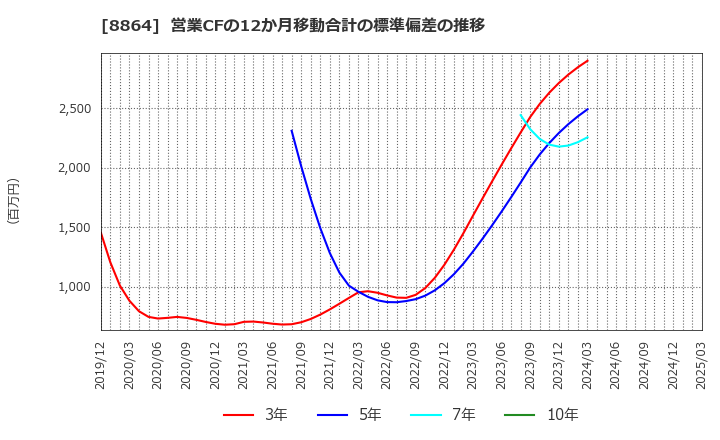 8864 空港施設(株): 営業CFの12か月移動合計の標準偏差の推移