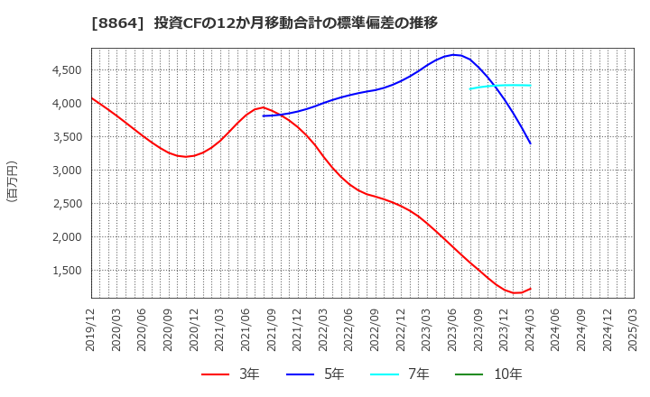 8864 空港施設(株): 投資CFの12か月移動合計の標準偏差の推移