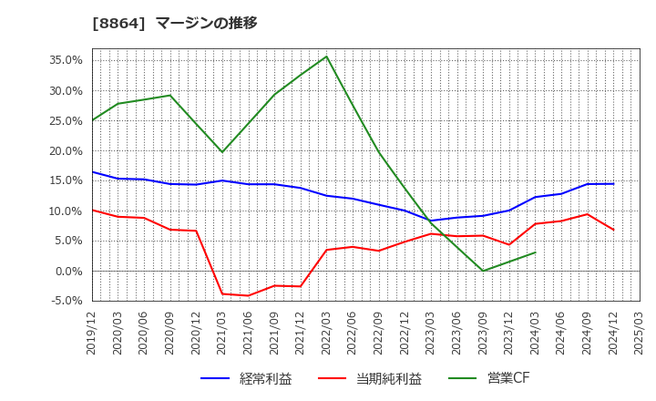 8864 空港施設(株): マージンの推移