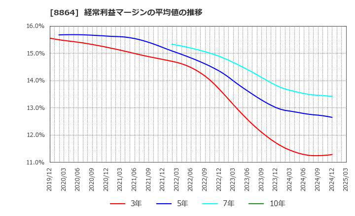 8864 空港施設(株): 経常利益マージンの平均値の推移