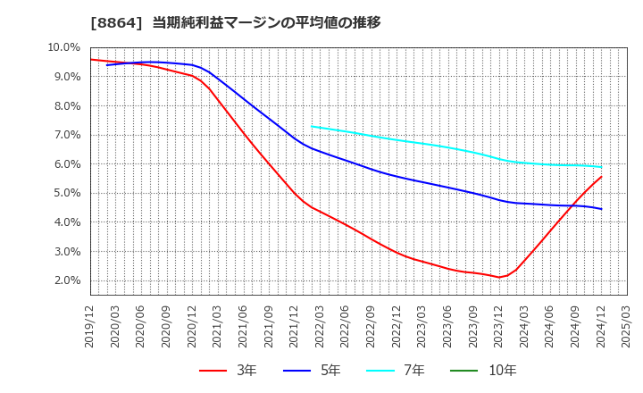 8864 空港施設(株): 当期純利益マージンの平均値の推移