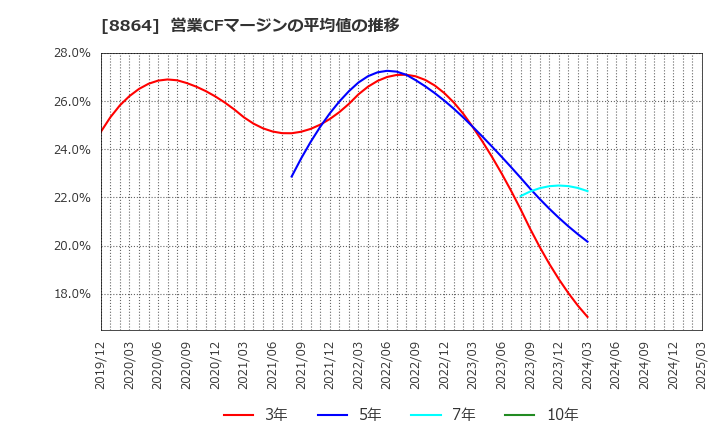 8864 空港施設(株): 営業CFマージンの平均値の推移