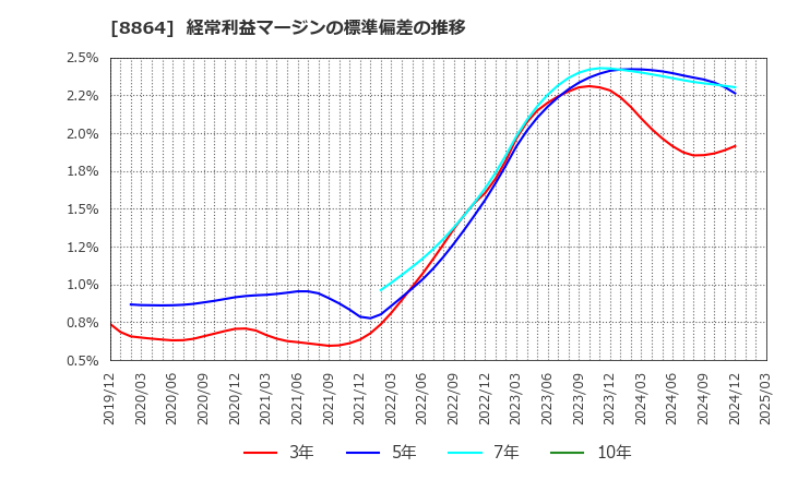 8864 空港施設(株): 経常利益マージンの標準偏差の推移