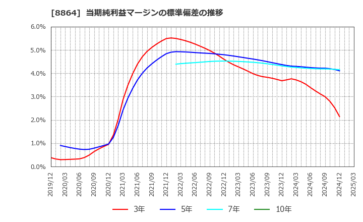 8864 空港施設(株): 当期純利益マージンの標準偏差の推移