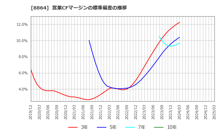 8864 空港施設(株): 営業CFマージンの標準偏差の推移