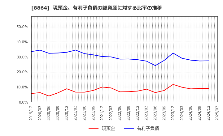 8864 空港施設(株): 現預金、有利子負債の総資産に対する比率の推移