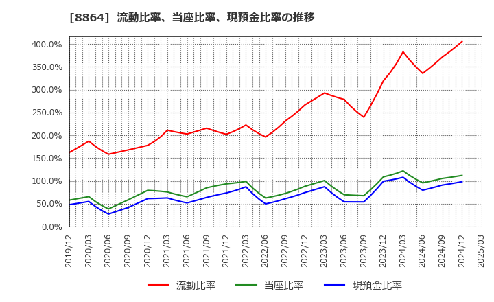 8864 空港施設(株): 流動比率、当座比率、現預金比率の推移
