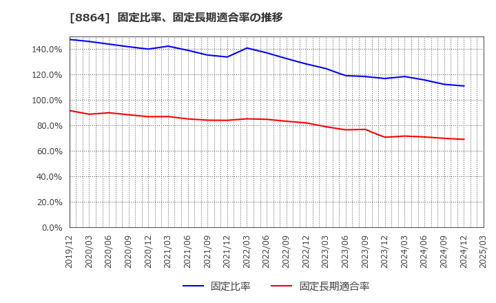8864 空港施設(株): 固定比率、固定長期適合率の推移