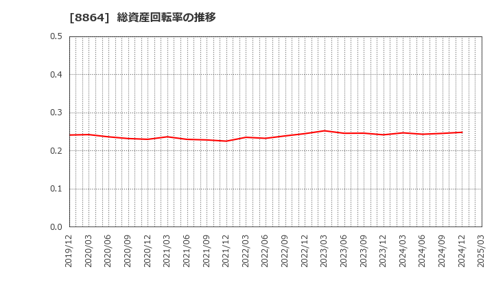 8864 空港施設(株): 総資産回転率の推移