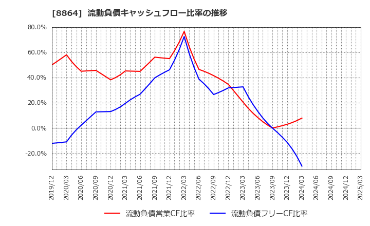 8864 空港施設(株): 流動負債キャッシュフロー比率の推移