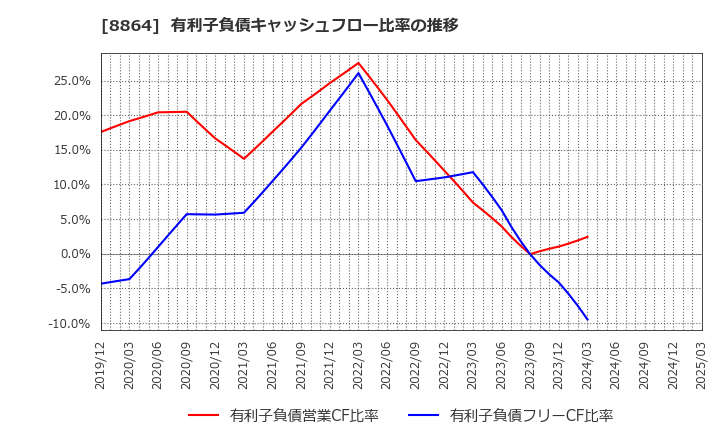 8864 空港施設(株): 有利子負債キャッシュフロー比率の推移