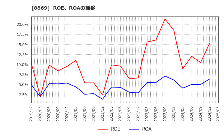 8869 明和地所(株): ROE、ROAの推移