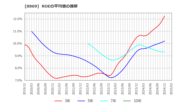 8869 明和地所(株): ROEの平均値の推移
