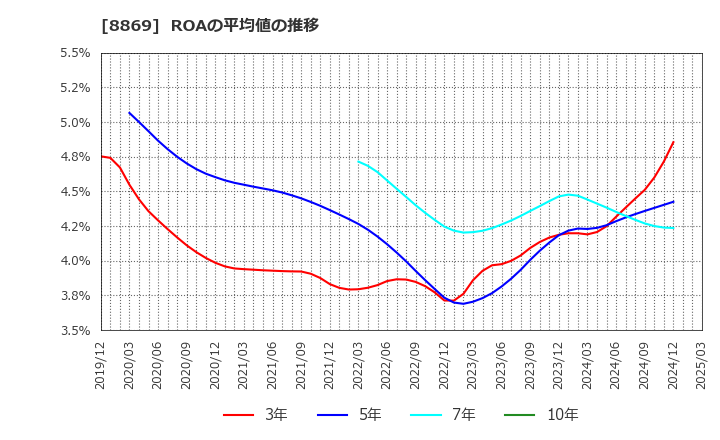 8869 明和地所(株): ROAの平均値の推移