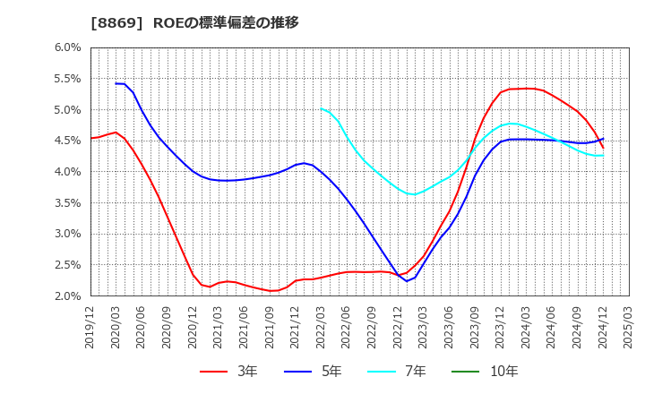 8869 明和地所(株): ROEの標準偏差の推移