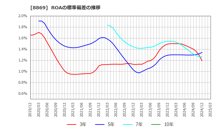 8869 明和地所(株): ROAの標準偏差の推移
