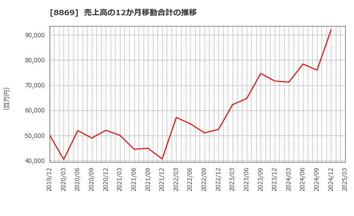 8869 明和地所(株): 売上高の12か月移動合計の推移