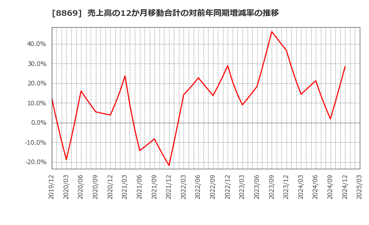 8869 明和地所(株): 売上高の12か月移動合計の対前年同期増減率の推移