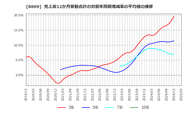 8869 明和地所(株): 売上高12か月移動合計の対前年同期増減率の平均値の推移