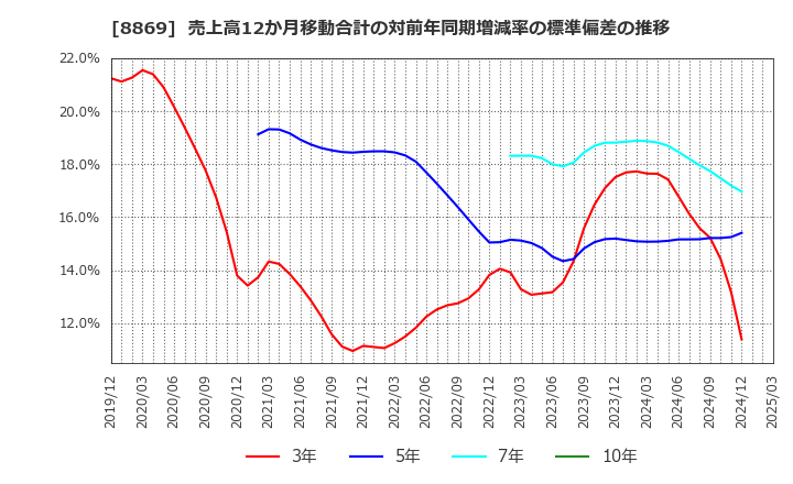 8869 明和地所(株): 売上高12か月移動合計の対前年同期増減率の標準偏差の推移