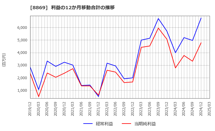 8869 明和地所(株): 利益の12か月移動合計の推移